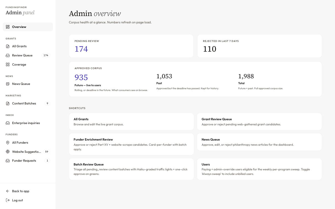 Admin panel overview page with 174 pending review and 110 rejected in last 7 days up top, Approved Corpus panel showing 935 future live-to-users and 1,053 past and 1,988 total, a News Queue count, and a Shortcuts grid for All Grants, Grant Review Queue, Funder Enrichment Review, News Queue, Batch Review Queue, and Users. Luxury-minimal serif plus sans typography on a cream background.