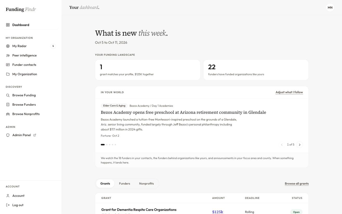 User dashboard titled 'Your dashboard' with a 'What is new this week' header, Your Funding Landscape panel showing 1 grant match worth $125K and 22 funders have funded orgs like yours, an In Your World news card for Bezos Academy, and a Browse strip for Grants, Funders, and Nonprofits above the matched grants table.