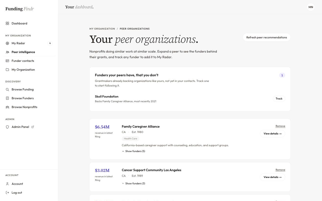Peer Funders page with a header describing funders backing orgs like yours, filter chips, and a list of funders with the specific peer organizations they fund and overlap evidence.