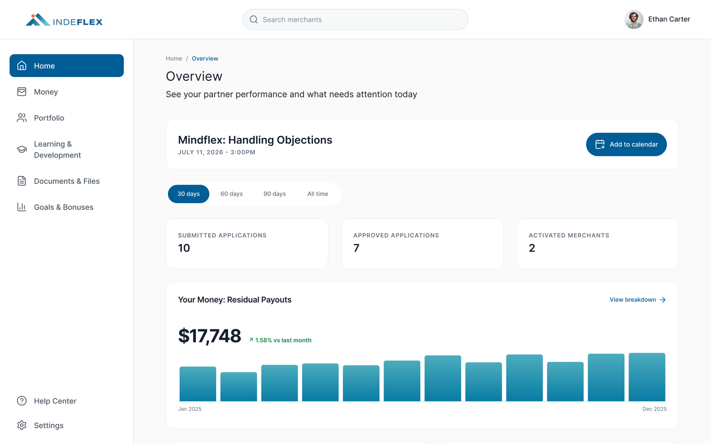 Indeflex partner portal home dashboard with left nav (Home, Money, Portfolio, Learning, Documents, Goals), KPI tiles for submitted applications, approved applications, and activated merchants, a monthly residual payouts chart totaling $17,748, and panels for Needs attention and Your goals.