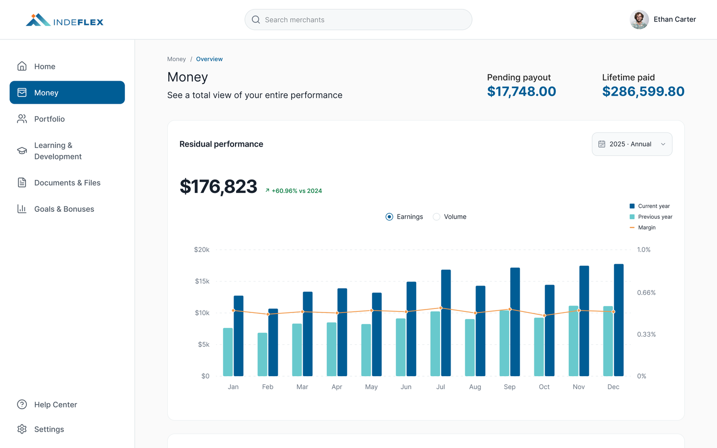 Money page showing pending payout ($17,748) and lifetime paid ($286,599.80) up top, a residual performance chart for 2025 ($176,823 earnings, +60.98% vs 2024) with earnings/volume/margin lines, and a monthly residual statements table listing December back to January 2025 with Residual Total, Processing Volume, Margin, and Merchants columns.
