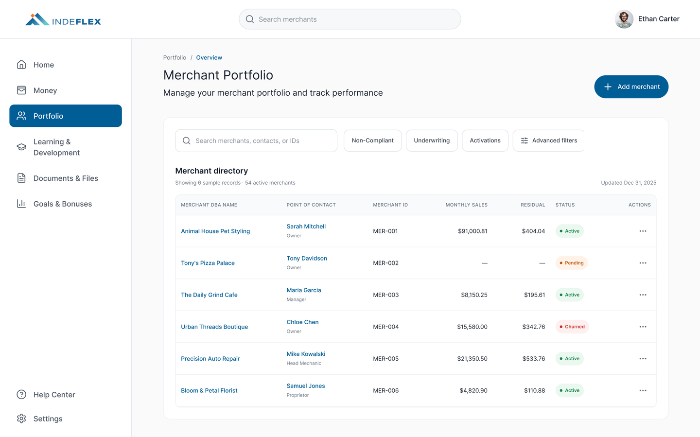 Merchant Portfolio page showing a searchable directory of 54 active merchants with filter chips (Non-Compliant, Underwriting, Activations, Advanced filters), a table with columns for Merchant DBA Name, Point of Contact, Merchant ID, Monthly Sales, Residual, Status, and Actions, and an Add Merchant button.